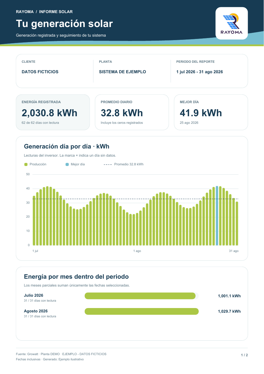 Primera página de un reporte de ejemplo con generación diaria, promedio y energía por mes